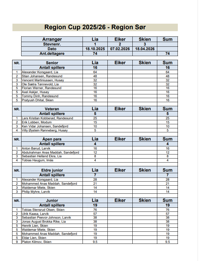 Resultater RC Sammenlagt 1-3.png