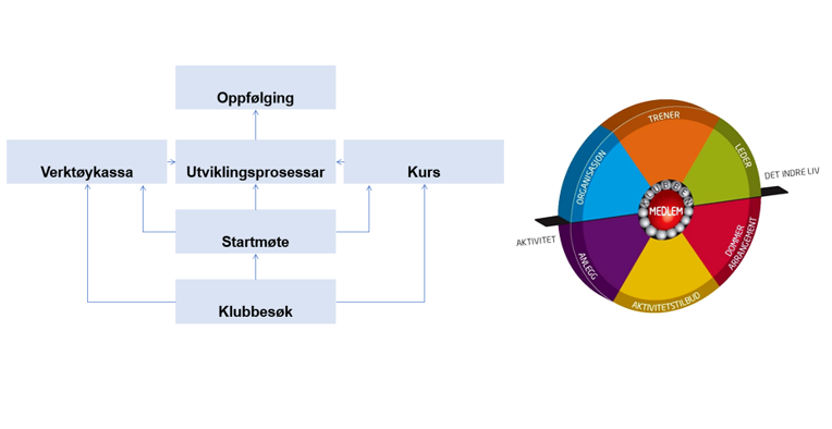Tilbud om Klubbutvikling